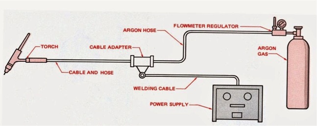 Pengertian Las GTAW Argon (Gas Tungsten Arc Welding) TIG Adalah