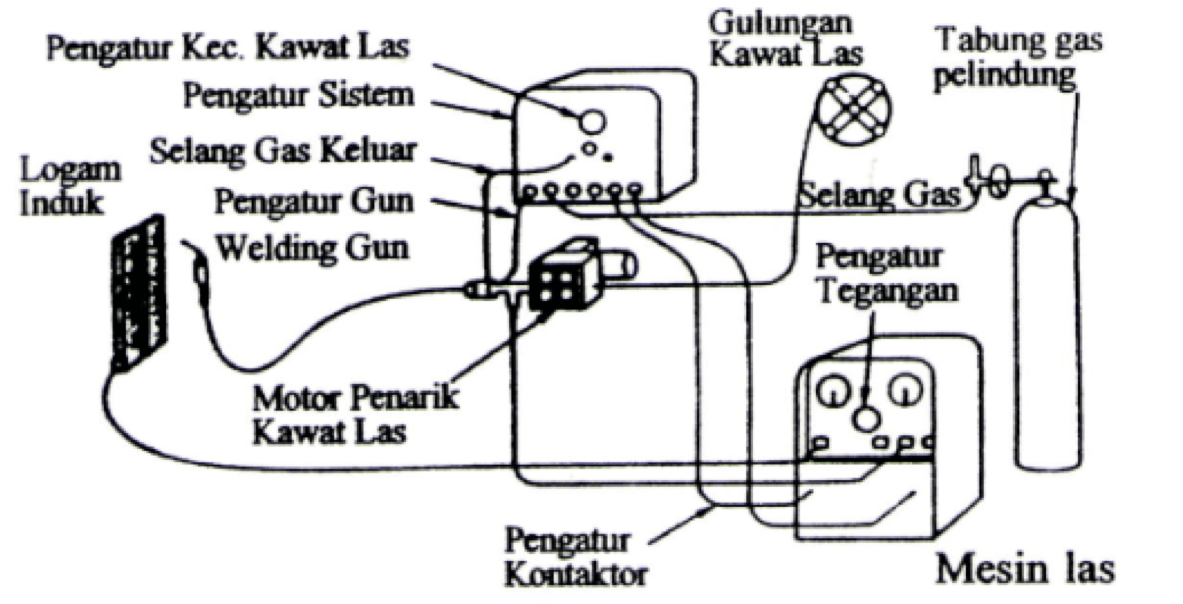 Pengertian Proses Las GMAW (Gas Metal Arc Welding) MIG MAG Adalah