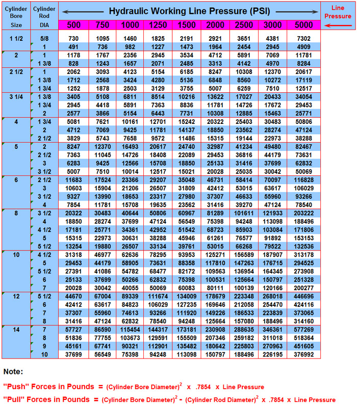 Force Charts for HP Peninsular Cylinder, Co.