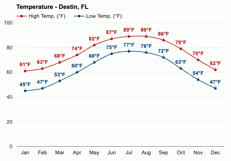 March in Destin FL Weather, Events, Things to Do