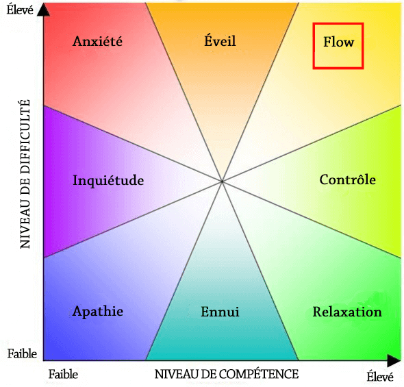 Le Flow et l'expérience optimale PenserChanger