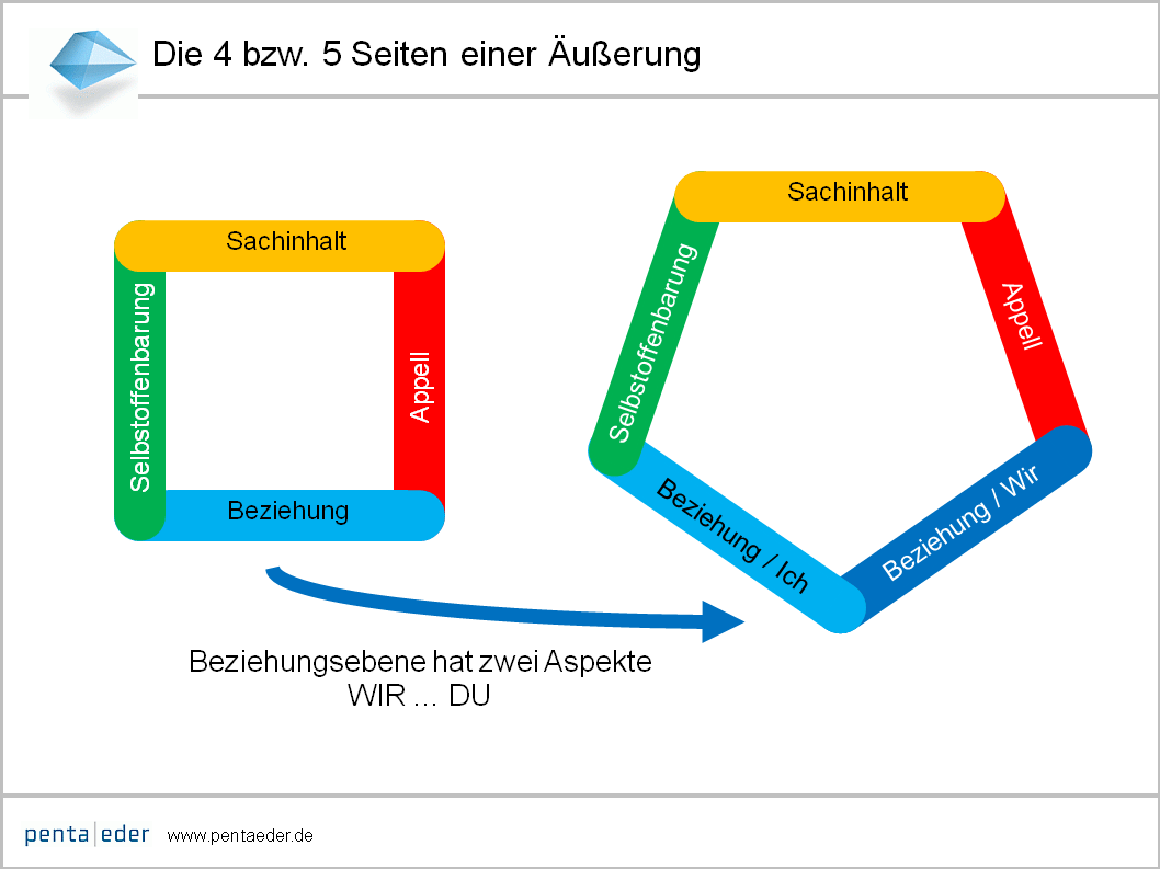 Aus 4 mach 5 das Kommunikationsfünfeck pentaeder