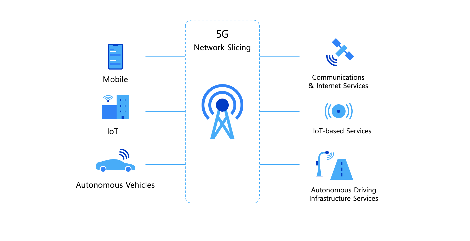 The Core of 5G, Network Slicing and Security