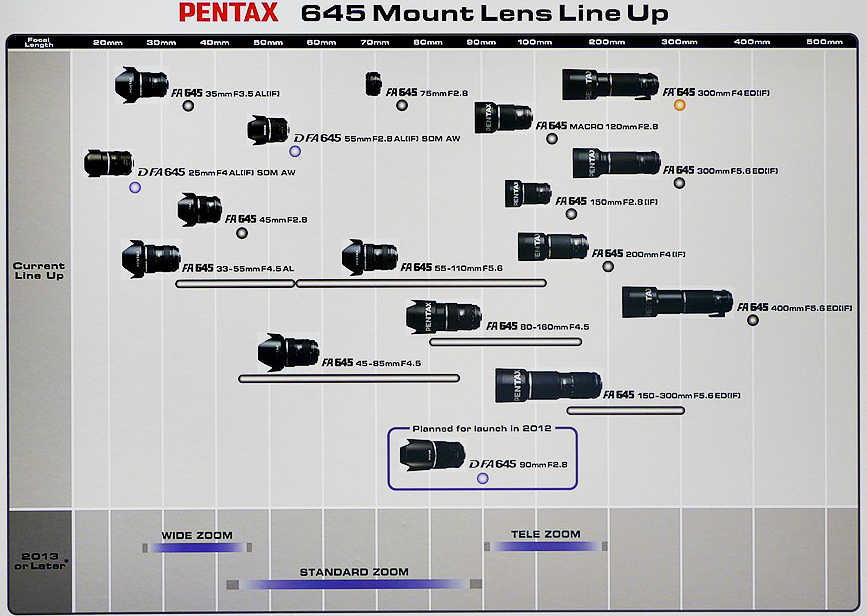 Pentax Lens Roadmaps 645, Q, K 2012 Pentax Announcements