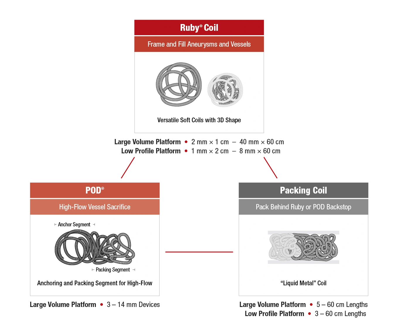 Peripheral Embolization Penumbra Inc