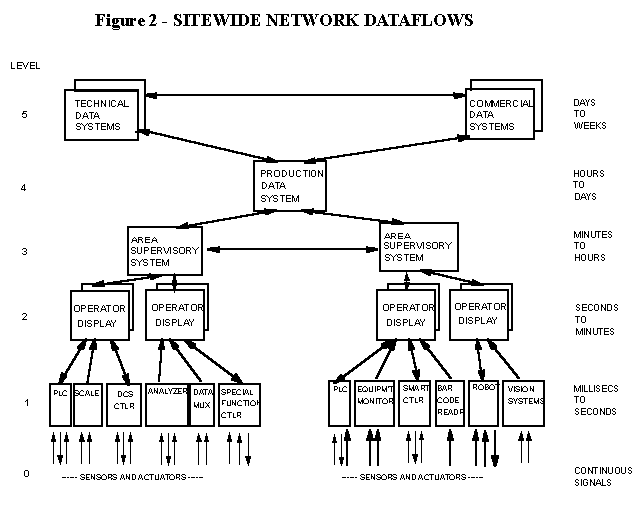 Enterprise Architecture Levels