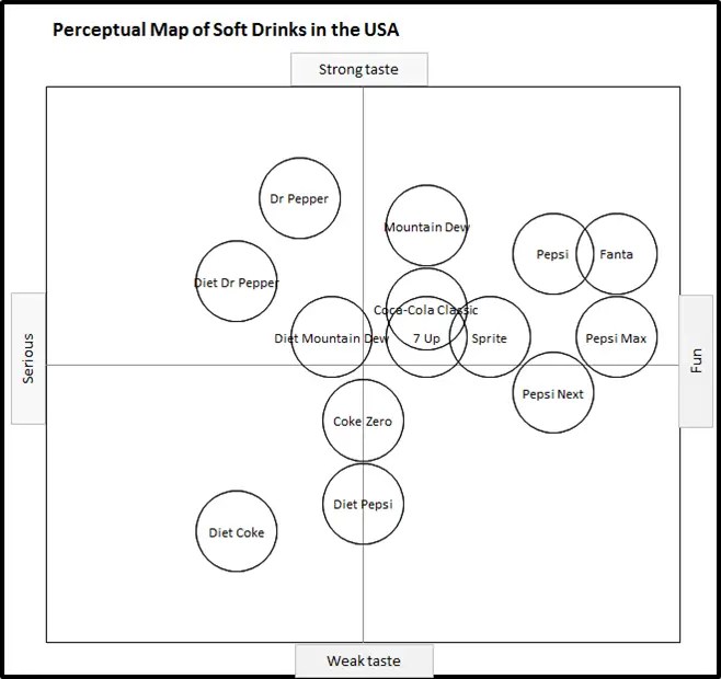 Example Perceptual Maps Perceptual Maps for Marketing
