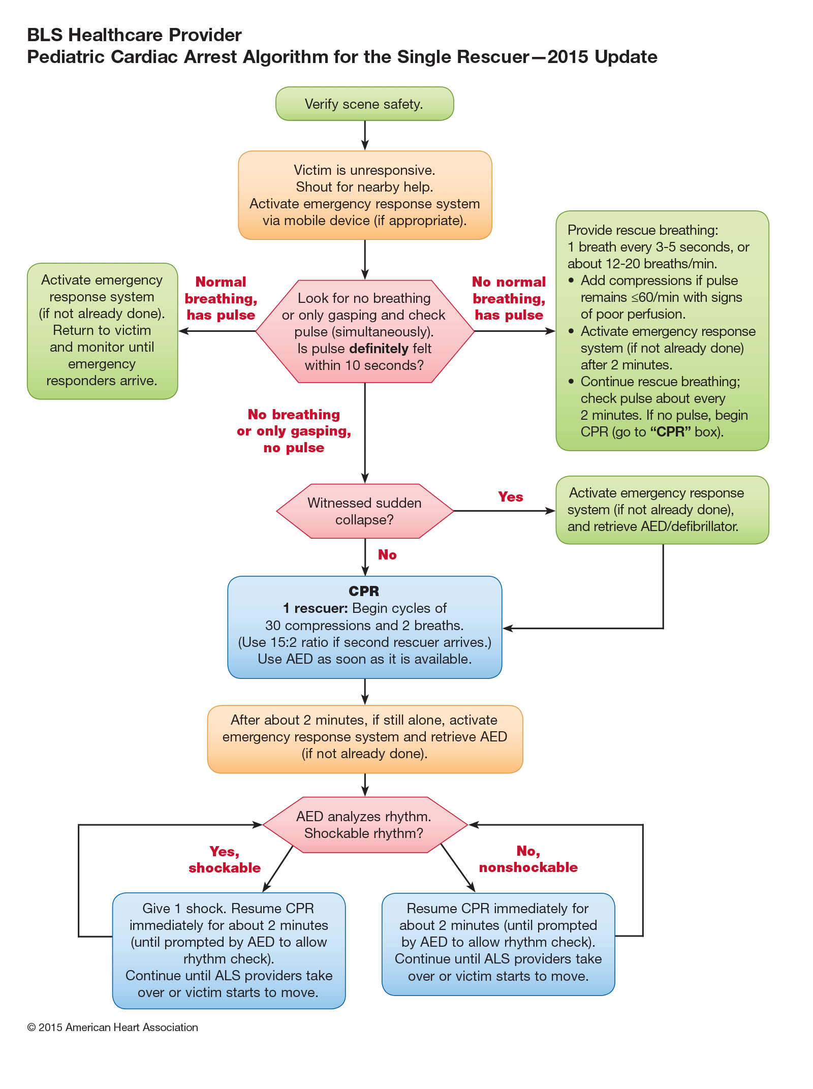 Pediatric BLS Guidelines 2015 « PERCOMOnline Course Platform