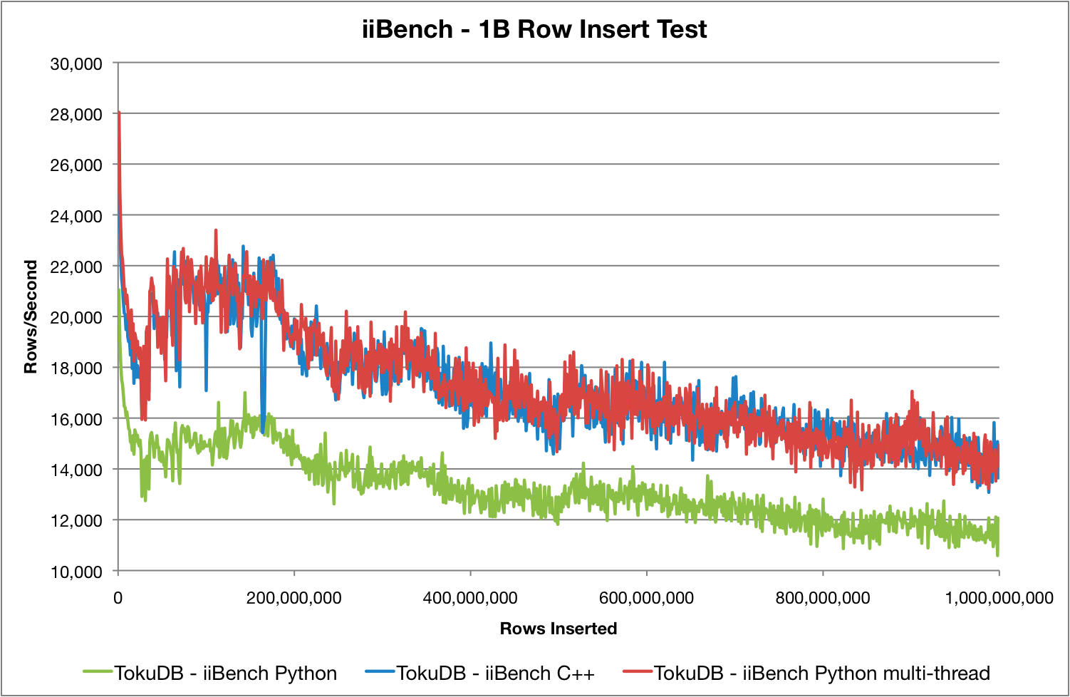MySQL insert performance with iiBench Python client