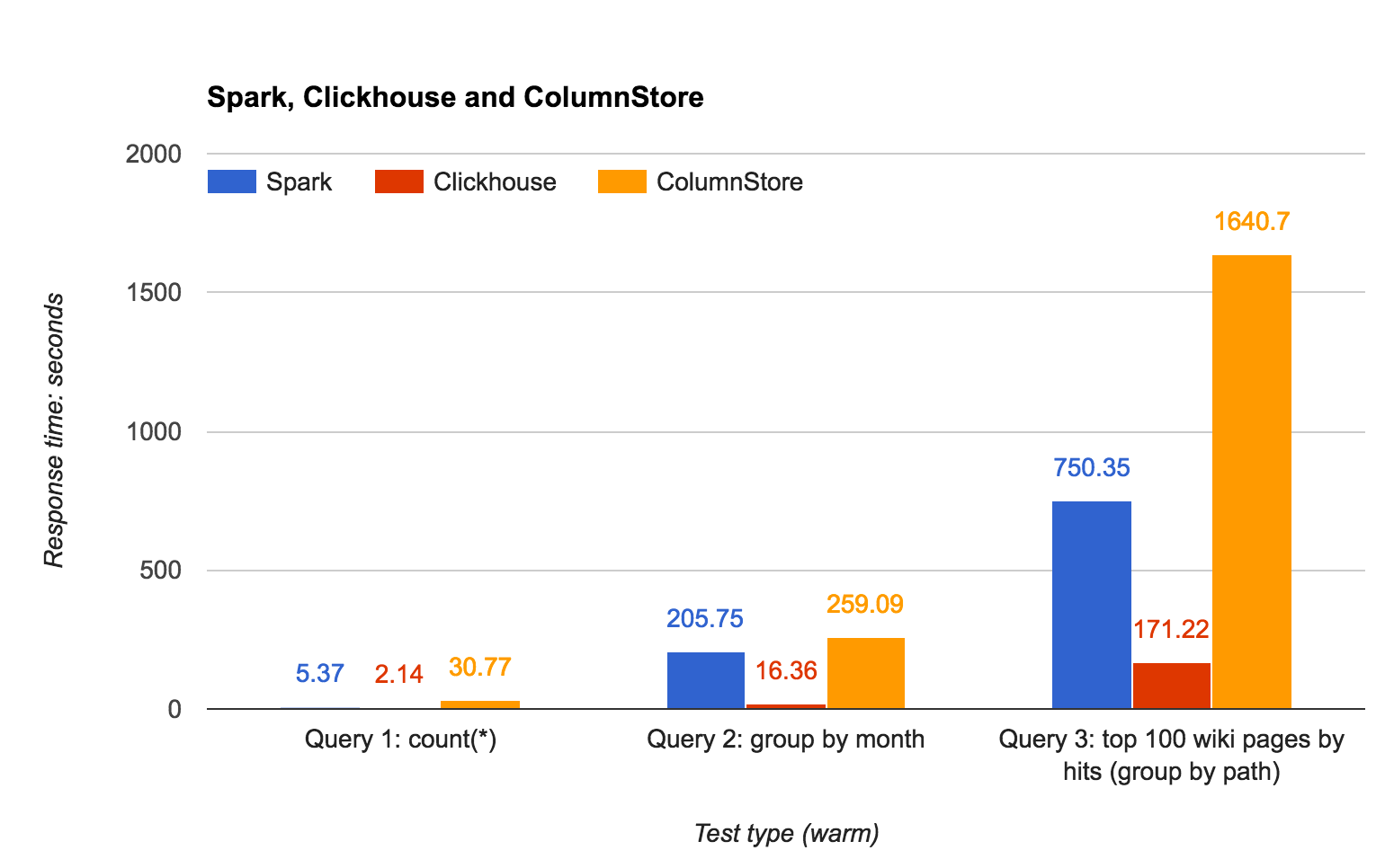 Column Store Database Benchmarks MariaDB ColumnStore vs. ClickHouse vs