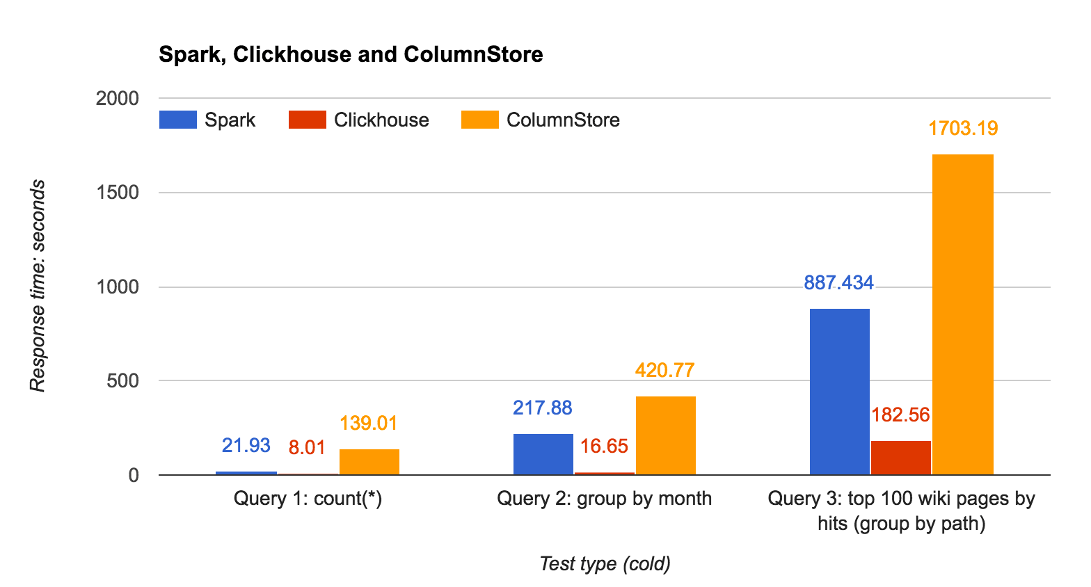 Column Store Database Benchmarks MariaDB ColumnStore vs. ClickHouse vs