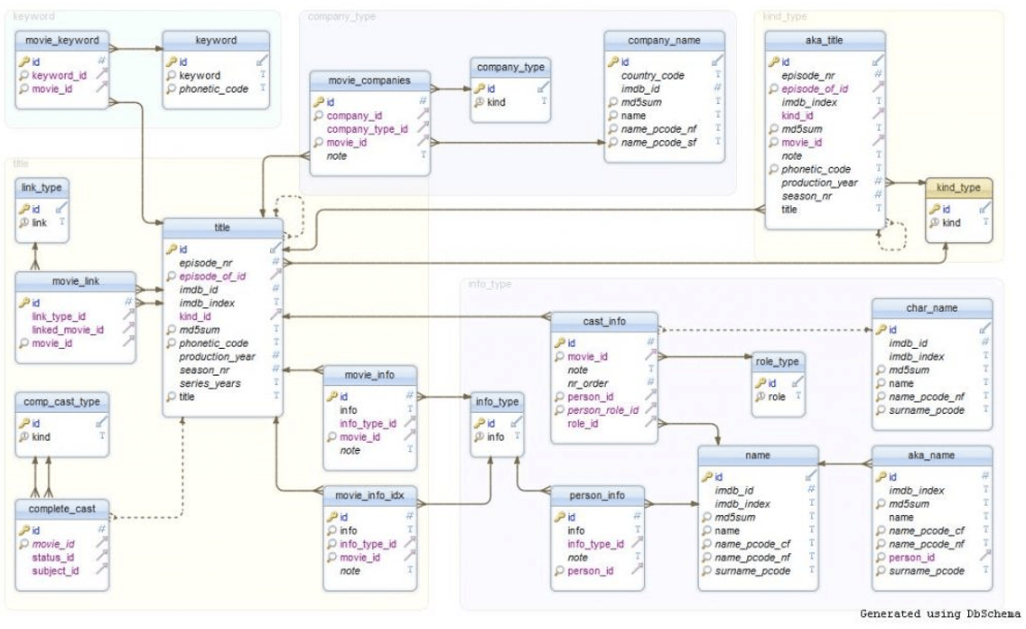 IMDb Data in a Graph Database Percona Database Performance Blog