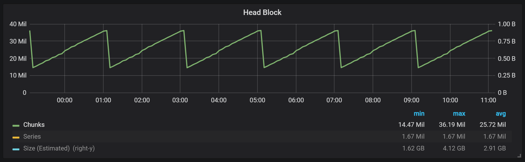 Prometheus 2 Times Series Storage Performance Analyses