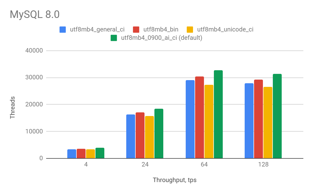 Understanding How MySQL Collation and Charset Settings Impact Performance
