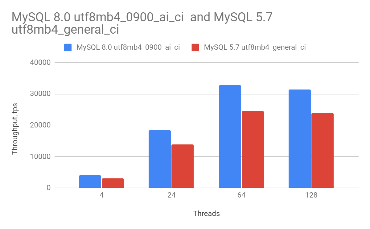 What Is Mysql Table Collation In Oracle Database