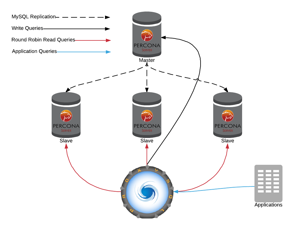 ProxySQL Overhead — Explained and Measured