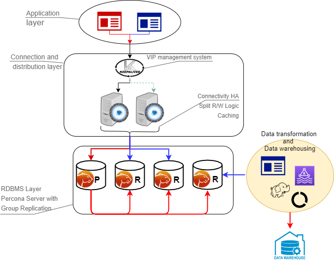 Percona Distribution for MySQL High Availability with Group