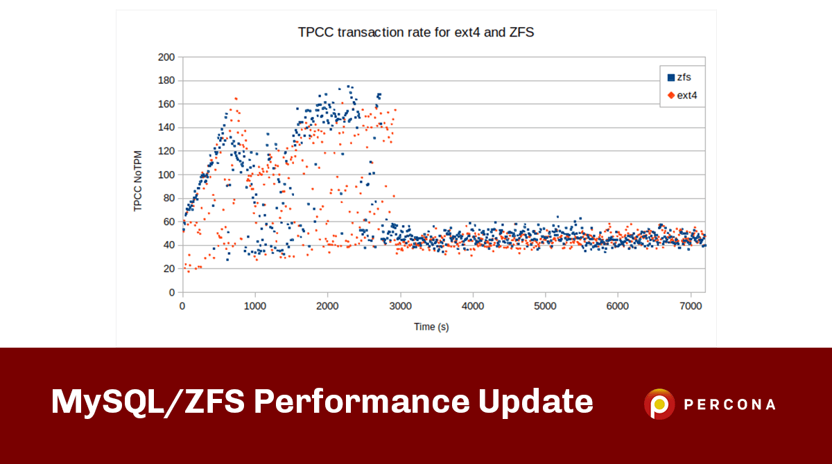 MySQL/ZFS Performance Update