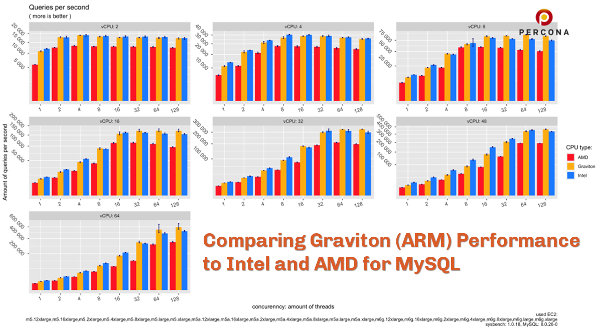Comparing Graviton (ARM) Performance to Intel and AMD for MySQL