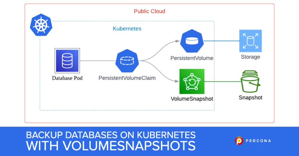 Backup Databases on With VolumeSnapshots
