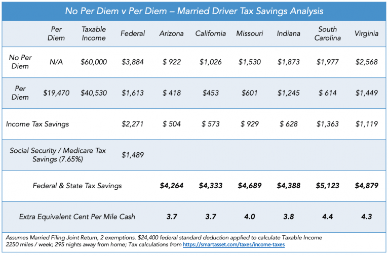 Raise Driver TakeHome Pay With Per Diem Per Diem Plus