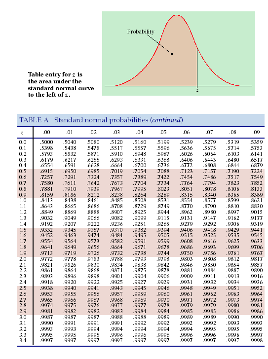Standard Normal Table