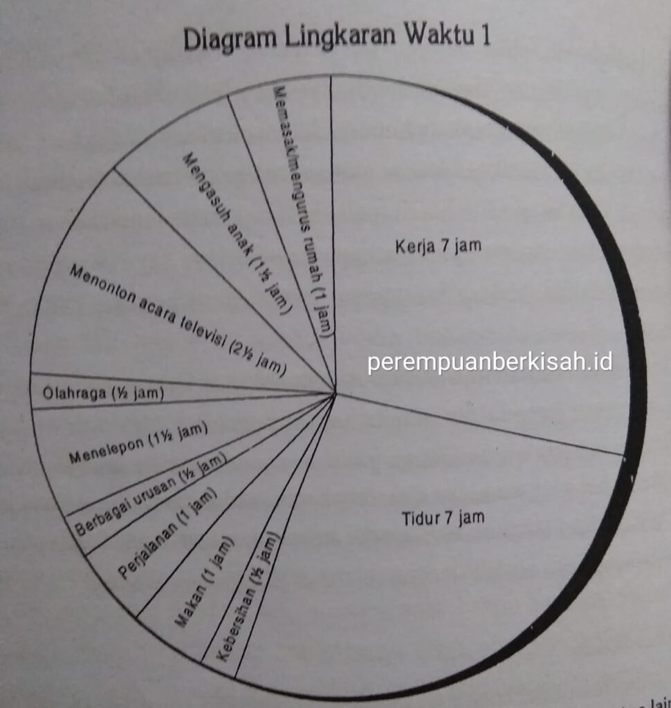 Lingkaran Waktu Selama 24 Jam, Apakah Kegiatan Kita Menghadirkan