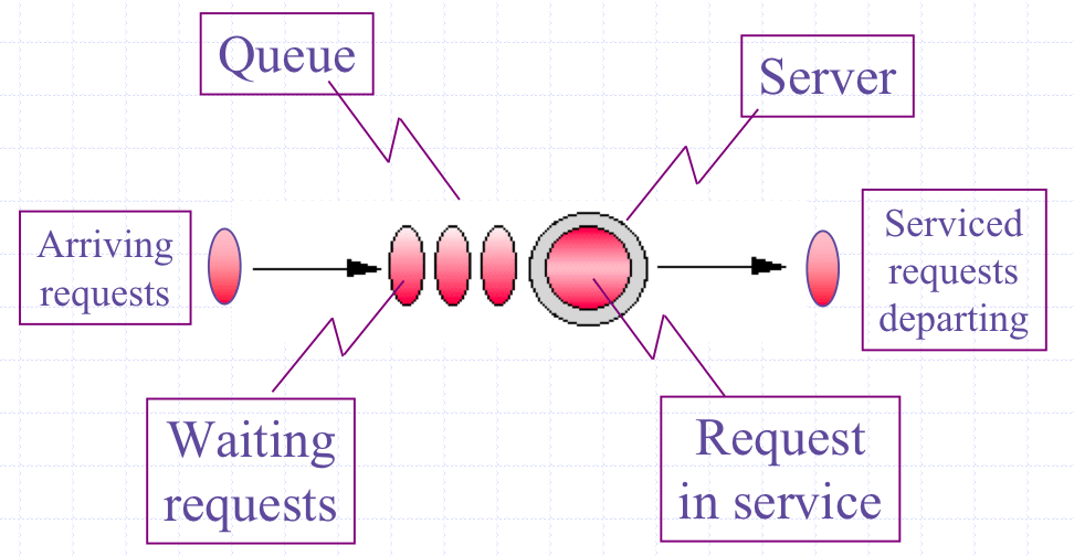 Queueing Theory Utilization Difference Between A Multiple Server