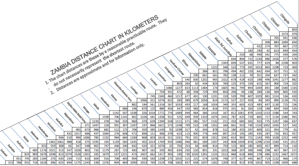 Zambia Distance Chart A Visual Reference of Charts Chart Master