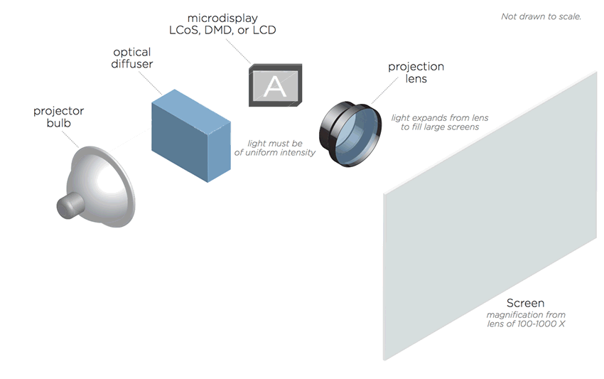 Lamp vs. Laser Projectors Perfect Image