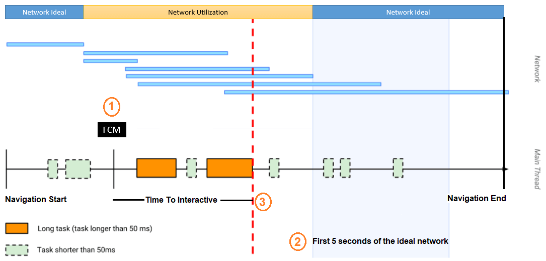 Time to Interactive UI Performance Metric TTI Metric