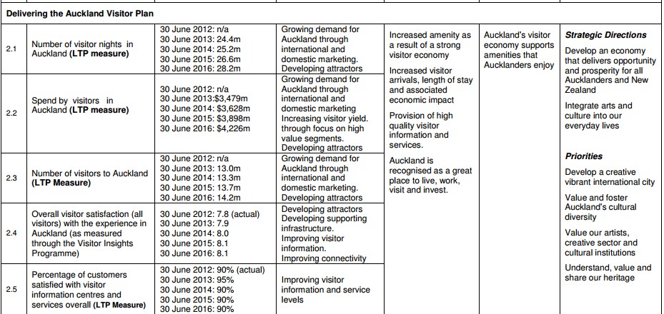 Performance Magazine Nonfinancial KPIs monitored by Auckland Tourism