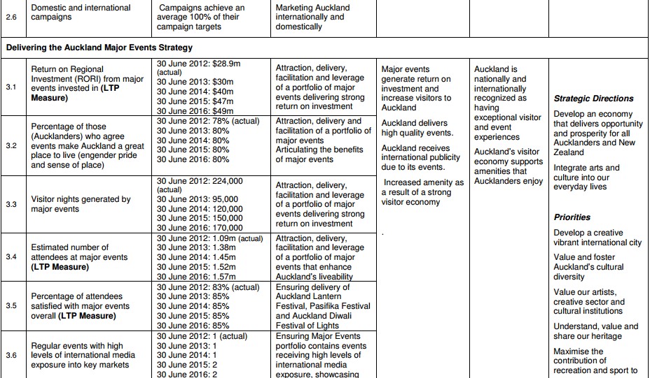 Performance Magazine Nonfinancial KPIs monitored by Auckland Tourism