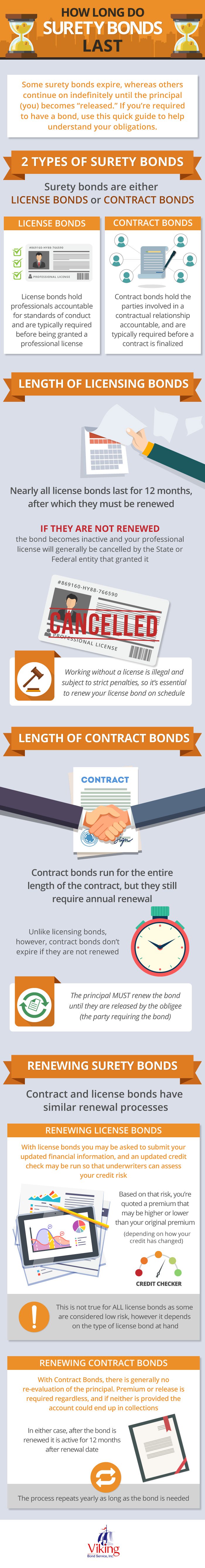 How Long Do Surety Bonds Last? [Infographic] Viking Bond Service, Inc.