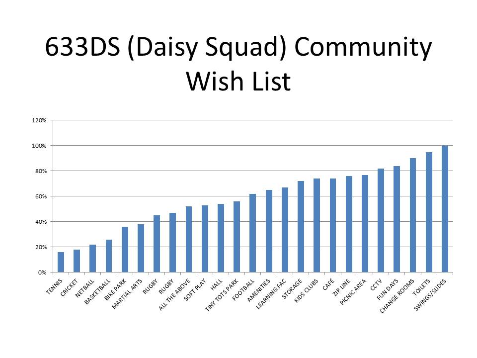 Tilbury Daisy Field 633 Daisy Squad CIC Performing Parks