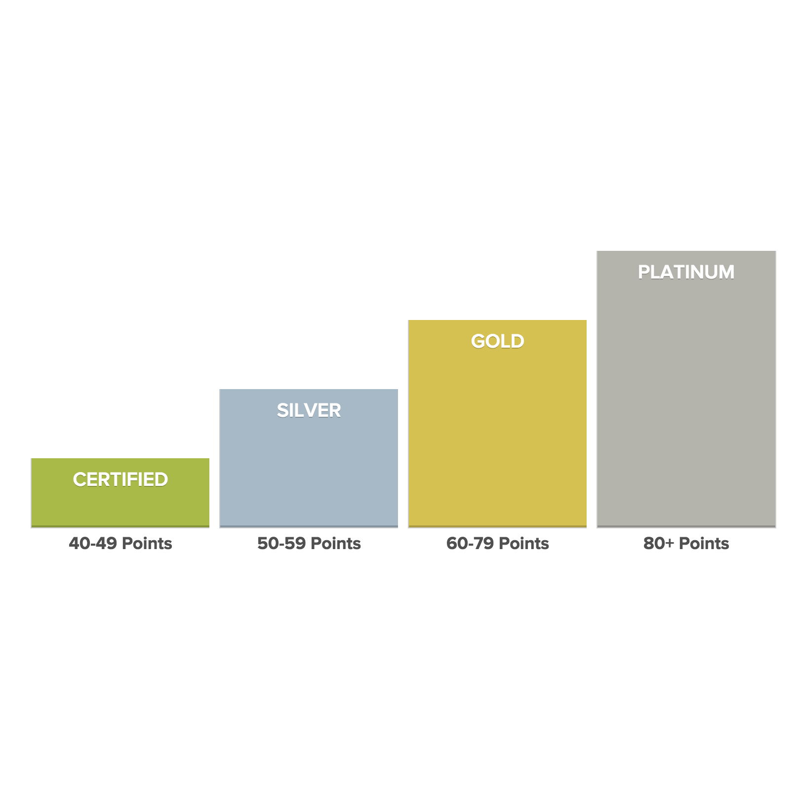 What Is LEED Rating For NonDomestic Fit Outs?