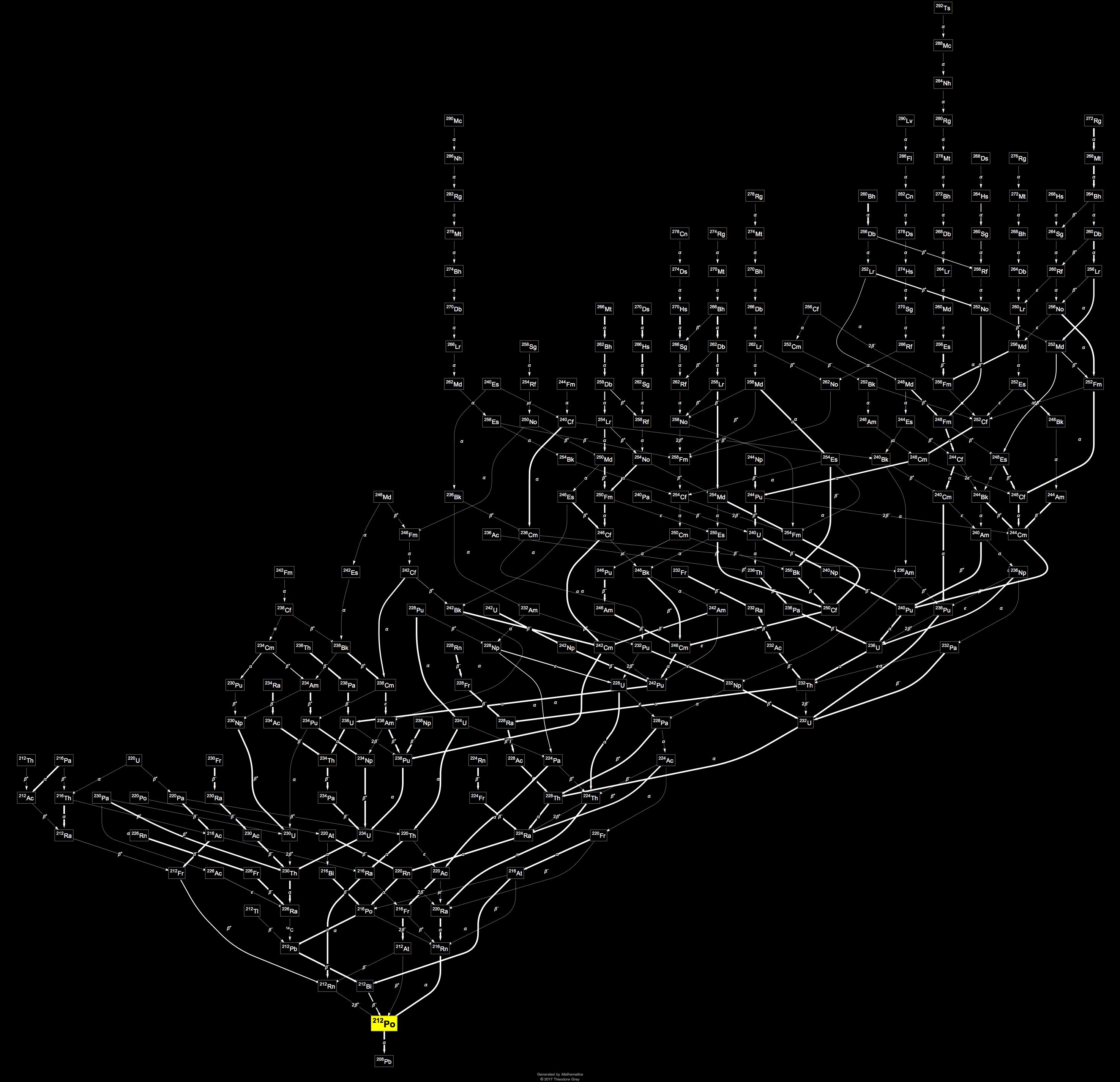 Isotope data for polonium212 in the Periodic Table