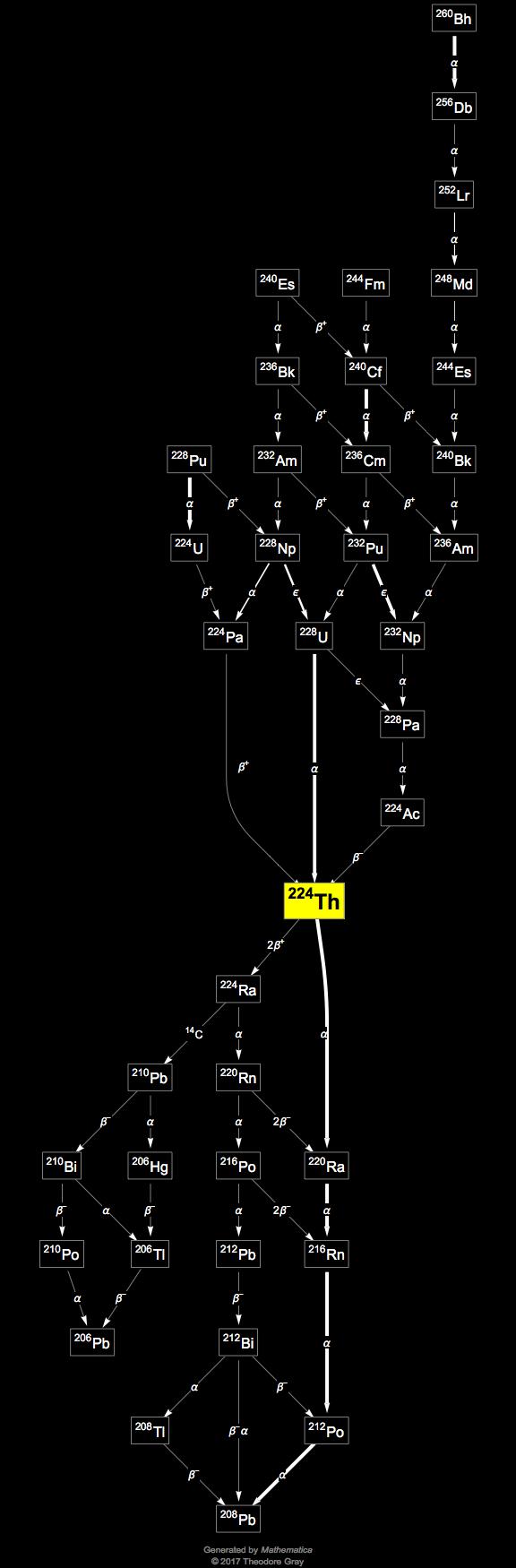 Isotope data for thorium224 in the Periodic Table