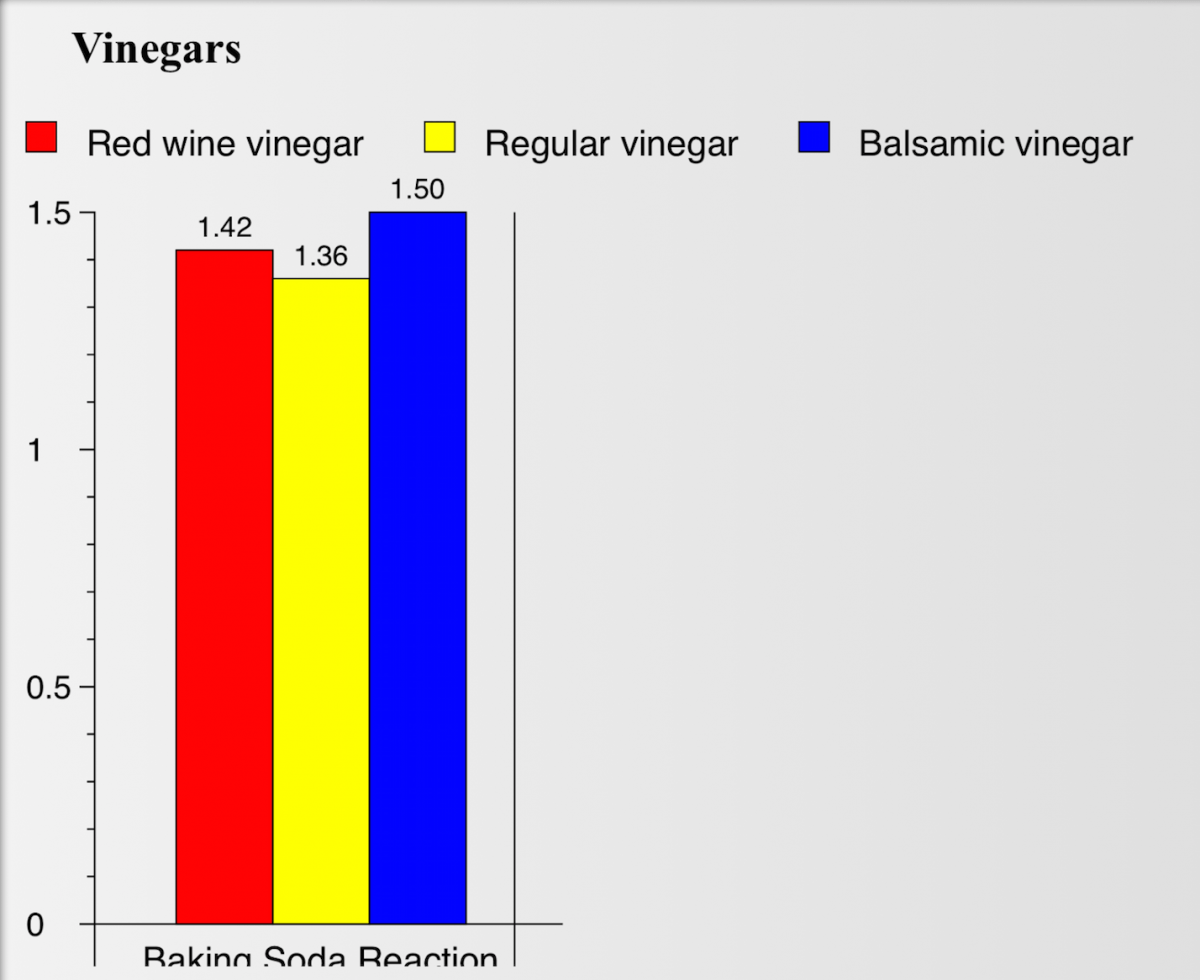 Baking Soda And Vinegar Reaction Amounts at Yelena Aguirre blog