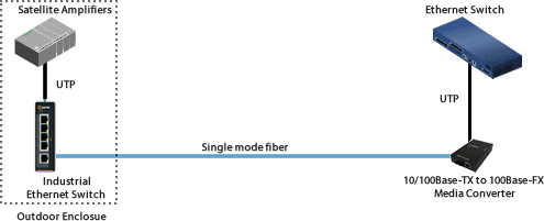 Fiber to Cat5/6/7/8 Converters | Connect Cat5, Cat6, Cat7, Cat8 based