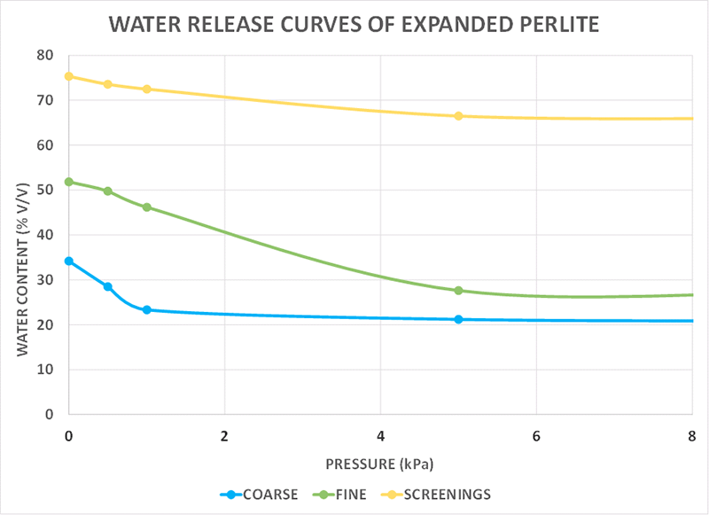 The WaterHolding Capacity of Perlite Perlite Institute