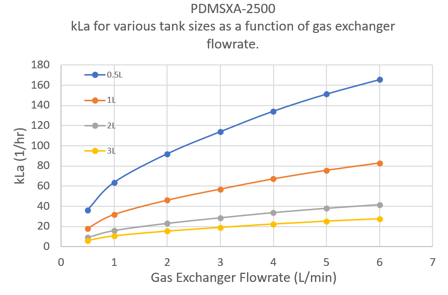 Aeration in Cell Culture Bioreactors with BubbleFree Sparging