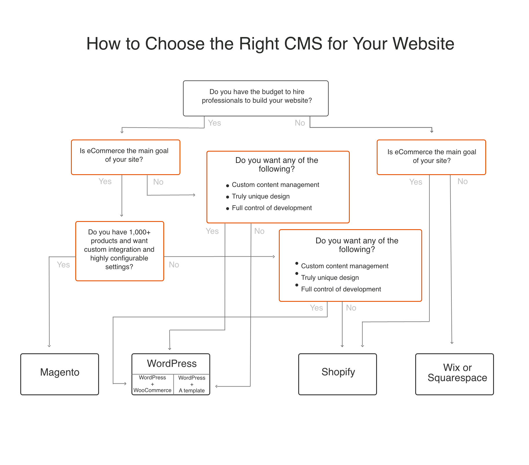 How to choose the right CMS for your website Perrill