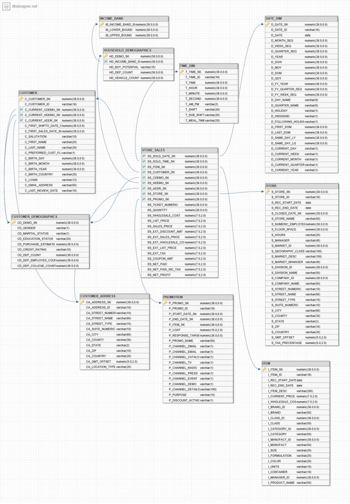 Enhancing Performance with Snowflake Materialized Views