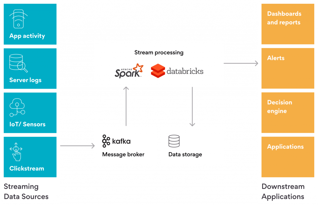 Components of Successful Streaming Data Analytics Architecture