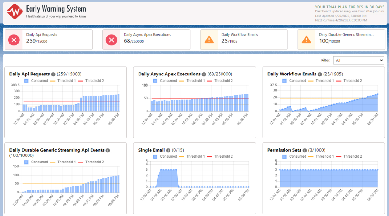 Salesforce DevSecOps Persistent Systems