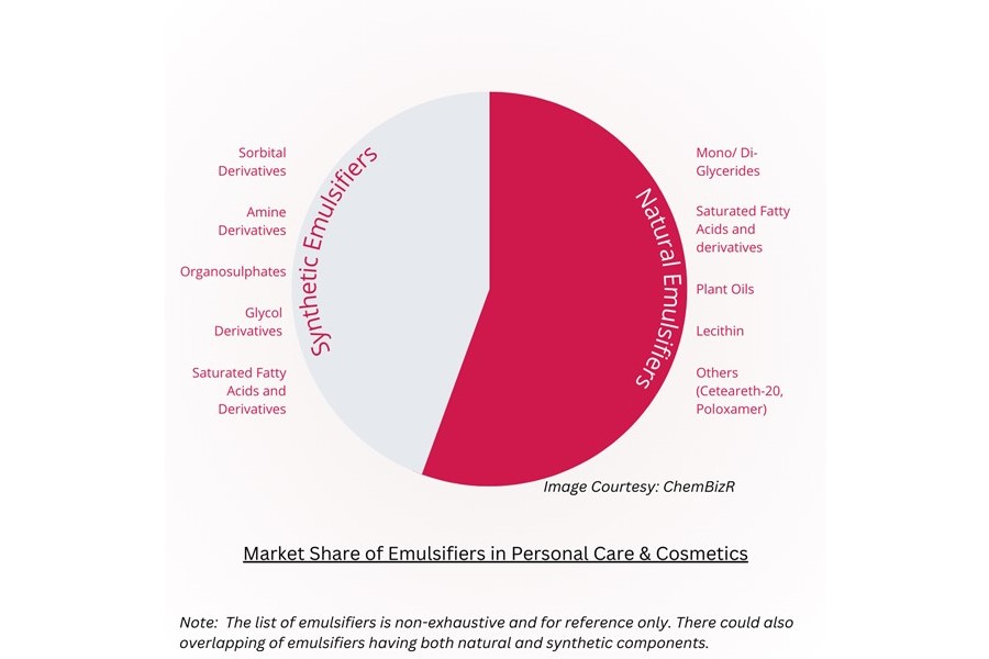 Emulsifiers in personal care Where do they stand?