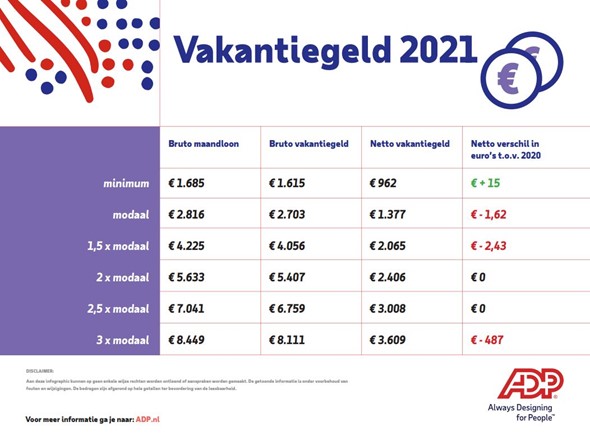 Vakantiegeld 2021 Valt Misschien Tegen, Veel | Personeelsnet