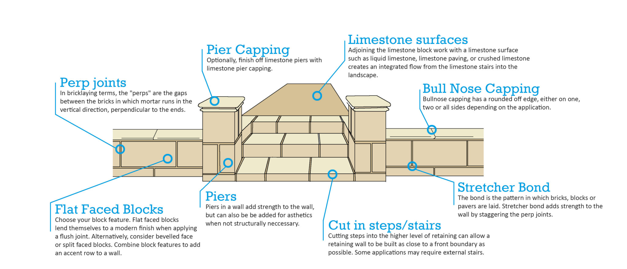 Limestone Block Retaining Walls Perth Trade Centre