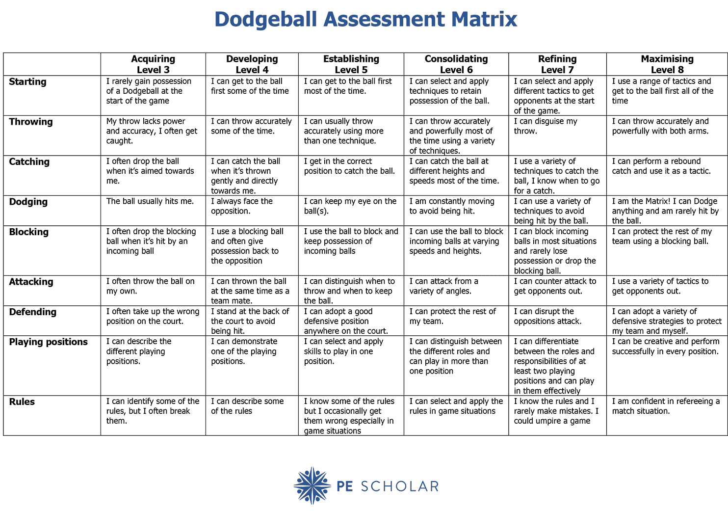 Dodgeball Assessment Matrix for Pupils PE Scholar